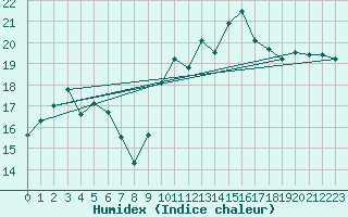 Courbe de l'humidex pour Saint-Nazaire (44)