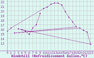 Courbe du refroidissement olien pour Windischgarsten