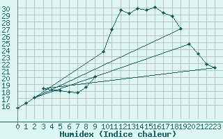 Courbe de l'humidex pour Dolembreux (Be)