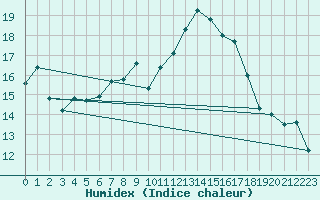 Courbe de l'humidex pour Krumbach