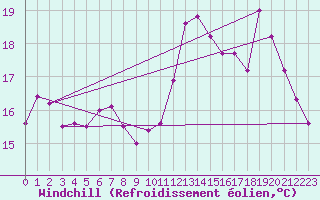 Courbe du refroidissement olien pour Brignogan (29)
