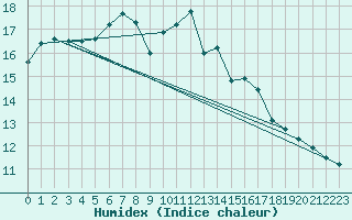 Courbe de l'humidex pour Tampere Harmala