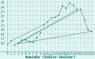 Courbe de l'humidex pour Valleroy (54)