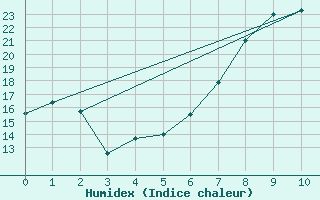 Courbe de l'humidex pour Kubschuetz, Kr. Baut