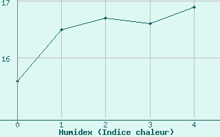 Courbe de l'humidex pour Chivenor