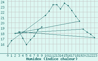 Courbe de l'humidex pour Warburg