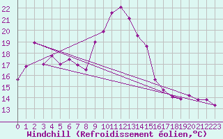 Courbe du refroidissement olien pour Ste (34)