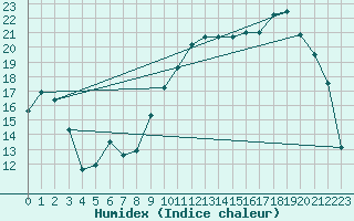 Courbe de l'humidex pour Brive-Souillac (19)
