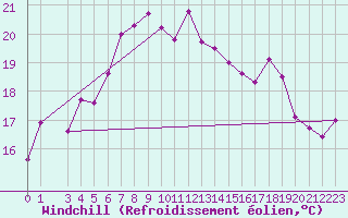 Courbe du refroidissement olien pour Trondheim Voll