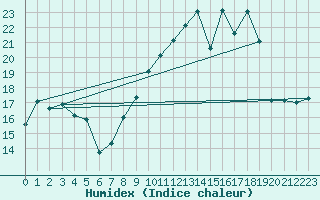 Courbe de l'humidex pour Orly (91)