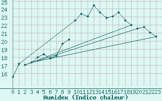 Courbe de l'humidex pour Bastia (2B)