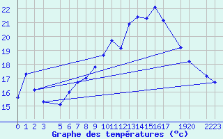 Courbe de tempratures pour Sint Katelijne-waver (Be)