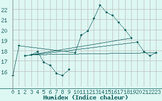 Courbe de l'humidex pour Le Luc - Cannet des Maures (83)