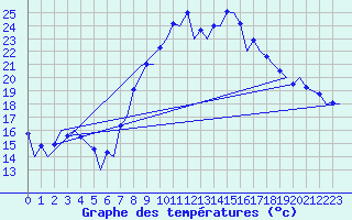 Courbe de tempratures pour Melilla