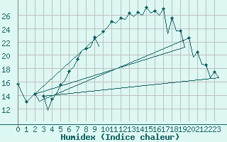 Courbe de l'humidex pour Wroclaw Ii