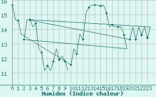 Courbe de l'humidex pour Debrecen