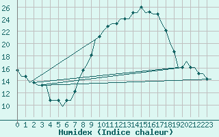 Courbe de l'humidex pour Plzen Line