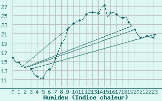 Courbe de l'humidex pour Fritzlar