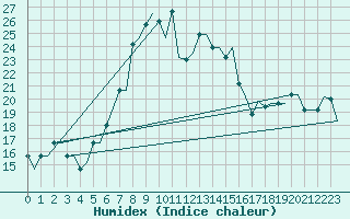 Courbe de l'humidex pour Souda Airport