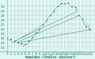 Courbe de l'humidex pour Logrono (Esp)