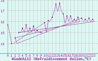 Courbe du refroidissement olien pour San Sebastian (Esp)