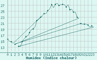 Courbe de l'humidex pour Goteborg / Landvetter