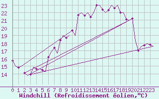 Courbe du refroidissement olien pour Volkel