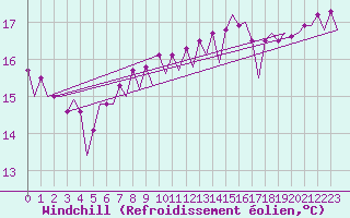 Courbe du refroidissement olien pour Platform A12-cpp Sea