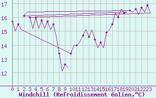 Courbe du refroidissement olien pour Platform A12-cpp Sea