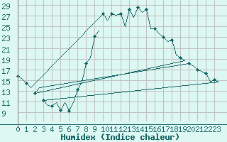 Courbe de l'humidex pour Burgos (Esp)