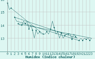 Courbe de l'humidex pour Le Goeree