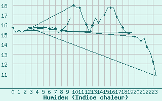 Courbe de l'humidex pour La Coruna / Alvedro