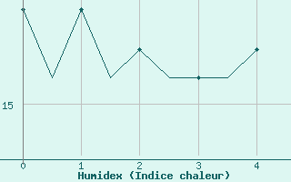 Courbe de l'humidex pour Nuernberg