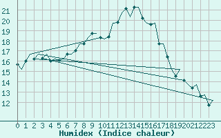 Courbe de l'humidex pour Amsterdam Airport Schiphol