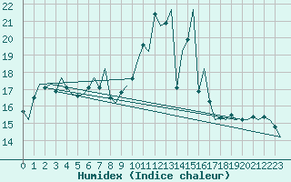 Courbe de l'humidex pour Caslav