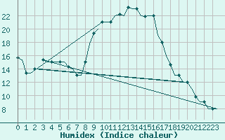 Courbe de l'humidex pour Dar-El-Beida