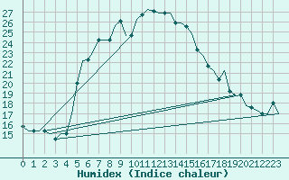 Courbe de l'humidex pour Paphos Airport