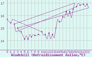 Courbe du refroidissement olien pour Platform J6-a Sea
