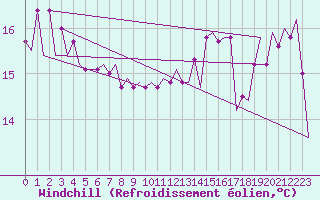 Courbe du refroidissement olien pour Platform F16-a Sea