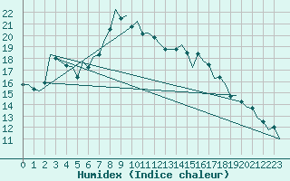 Courbe de l'humidex pour Reus (Esp)