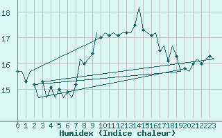 Courbe de l'humidex pour Oostende (Be)