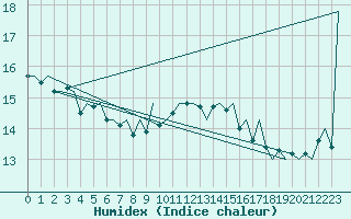 Courbe de l'humidex pour Platform L9-ff-1 Sea