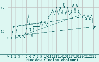Courbe de l'humidex pour Platforme D15-fa-1 Sea