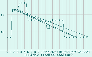 Courbe de l'humidex pour Heimdal Oilp