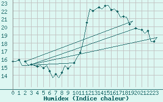 Courbe de l'humidex pour Volkel