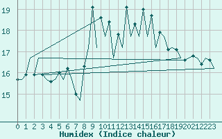 Courbe de l'humidex pour San Sebastian (Esp)