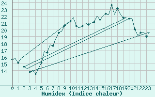 Courbe de l'humidex pour Amsterdam Airport Schiphol