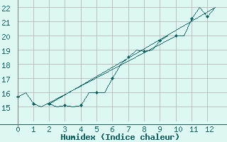 Courbe de l'humidex pour Vrsac