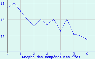 Courbe de tempratures pour Baden Wurttemberg, Neuostheim