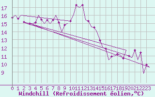 Courbe du refroidissement olien pour Asturias / Aviles